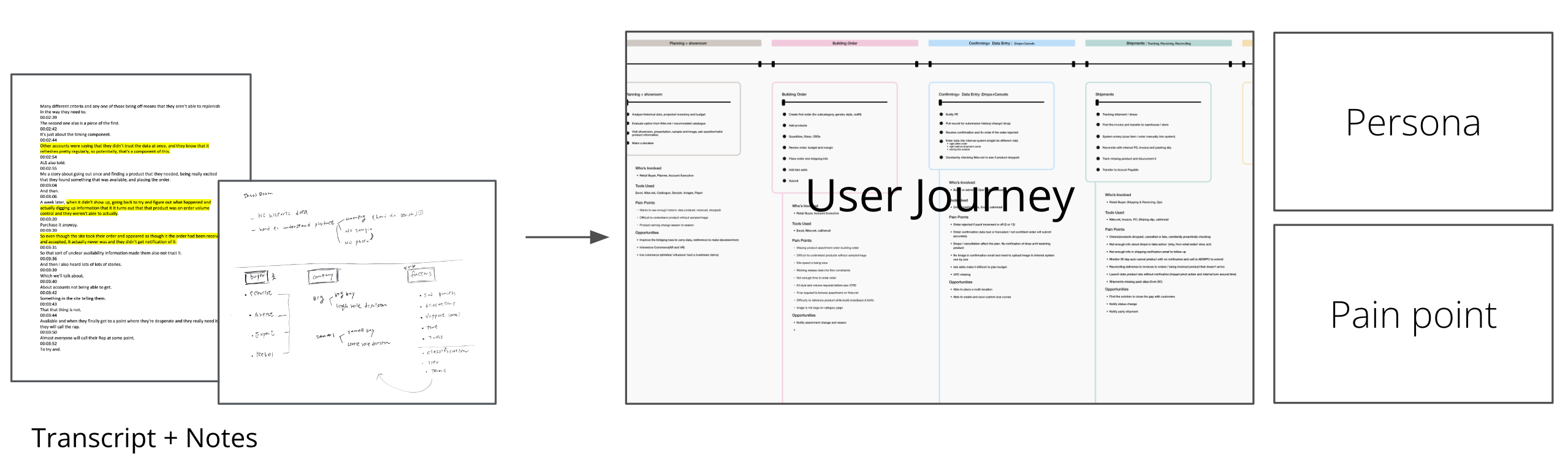 Synthesize data into the User Journey Map