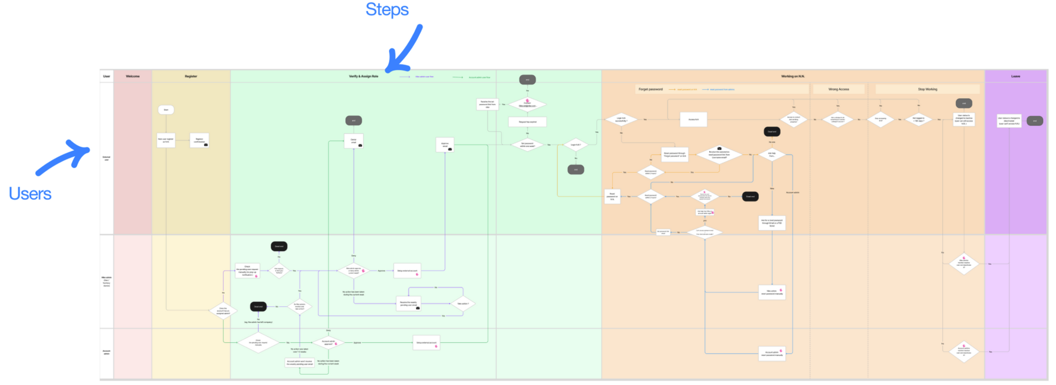 Example of Detail User Flow